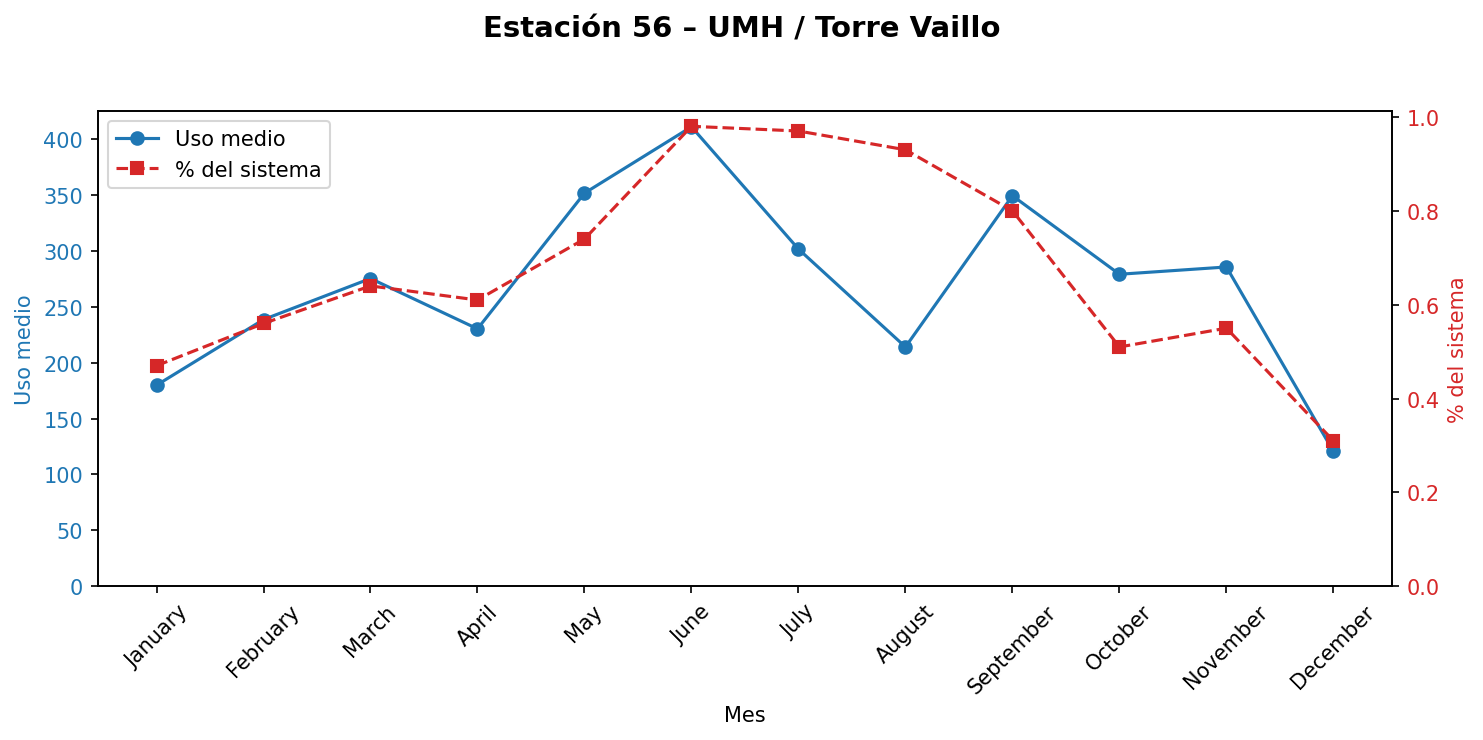 Estación 056 – UMH / Torre Vaillo